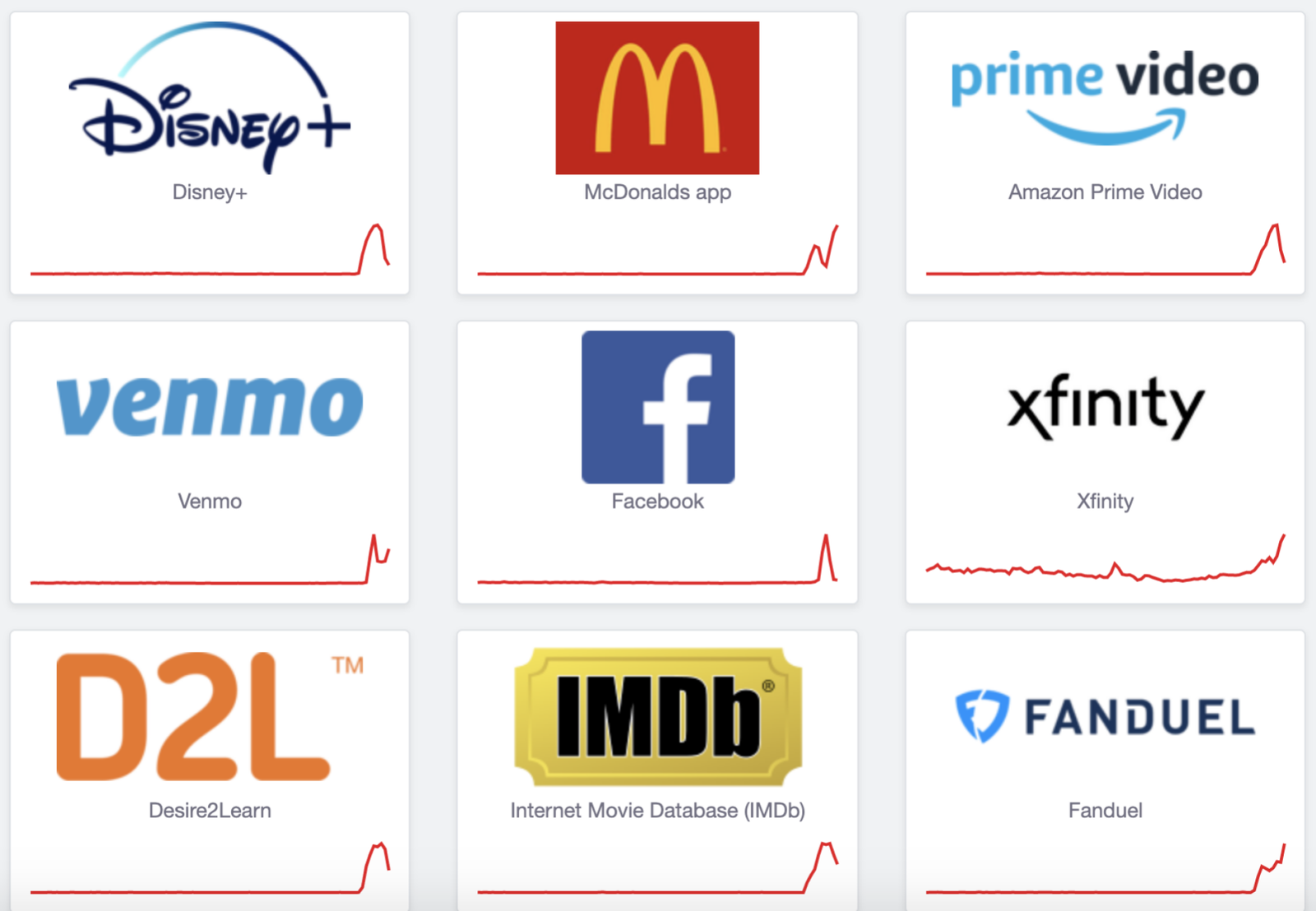 A screenshot from Downdetector shows outages at Disney+, Venmo, IMDb, and more.